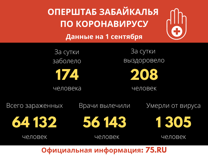 ​За сутки в Забайкалье выявлено 174 случая инфицирования COVID-19